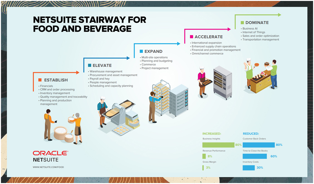 netsuite for food and beverage